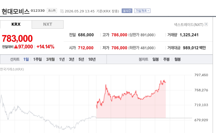 [특징주] 현대모비스, 로봇·피지컬AI 핵심 부품사 재평가에 14%대 급등