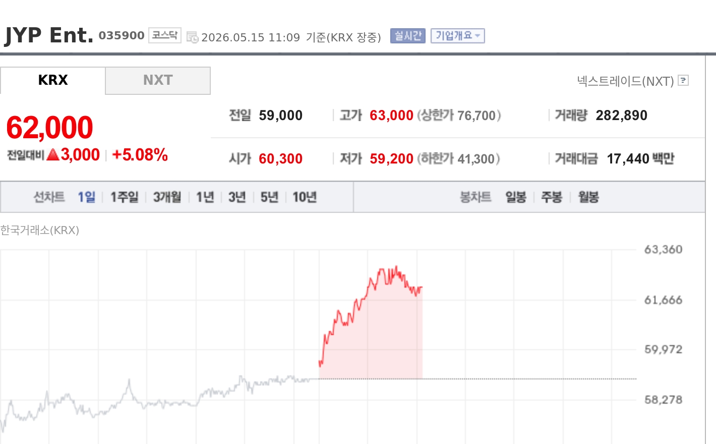 [특징주] JYP Ent., 공연 공백에도 '깜짝 실적'…MD·IP 힘에 5%대 강세 - TokenPost