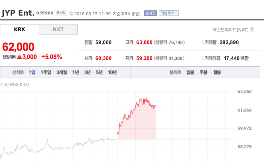 [특징주] JYP Ent., 공연 공백에도 '깜짝 실적'…MD·IP 힘에 5%대 강세