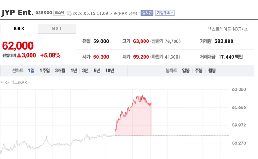 [특징주] JYP Ent., 공연 공백에도 '깜짝 실적'…MD·IP 힘에 5%대 강세