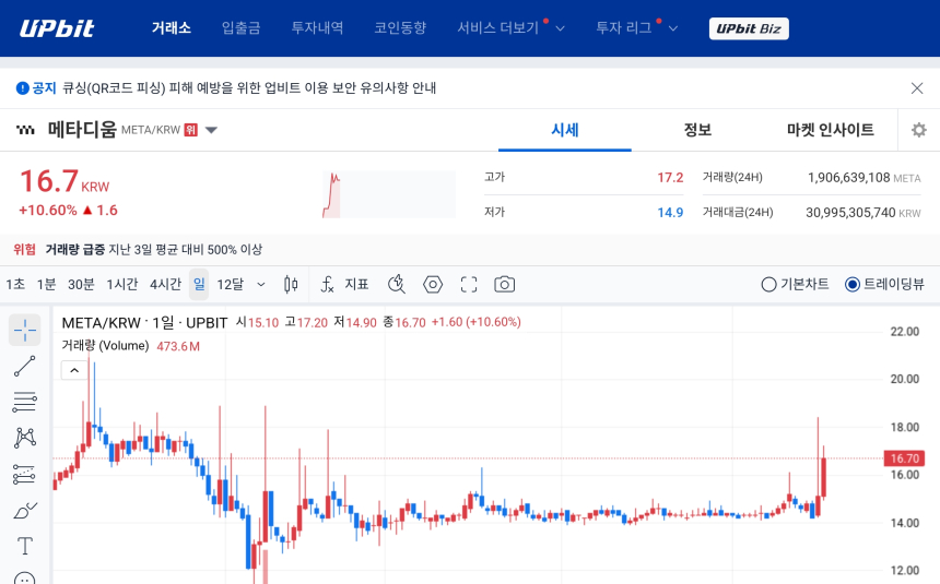 [오늘의 주목코인] 메타디움, 거래량 급증 속 10%대 강세…탐욕 지수 1위 올라