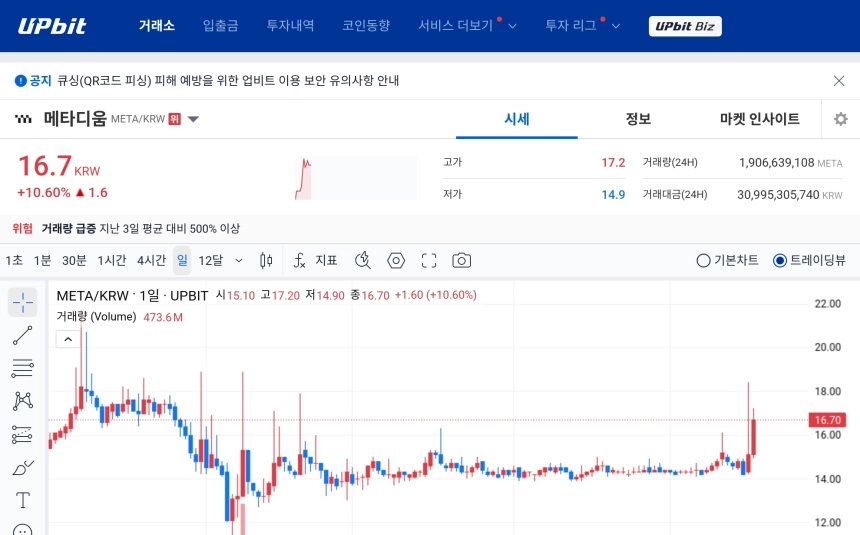 [오늘의 주목코인] 메타디움, 거래량 급증 속 10%대 강세…탐욕 지수 1위 올라