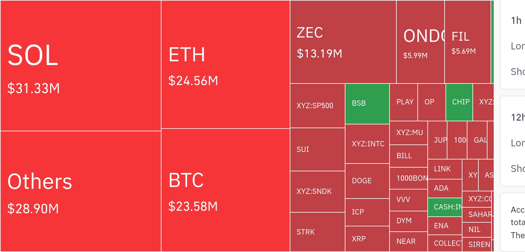 암호화폐 시장, 24시간 동안 레버리지 포지션 2억9444만 달러 청산 - TokenPost