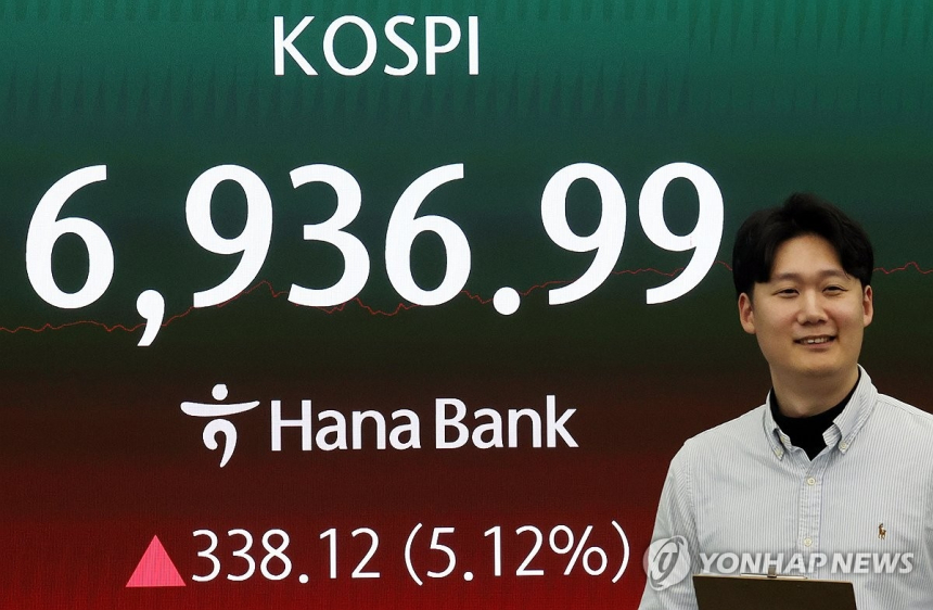 코스피, 외국인 매수에 힘입어 사상 첫 6,900선 돌파…7,000선 눈앞