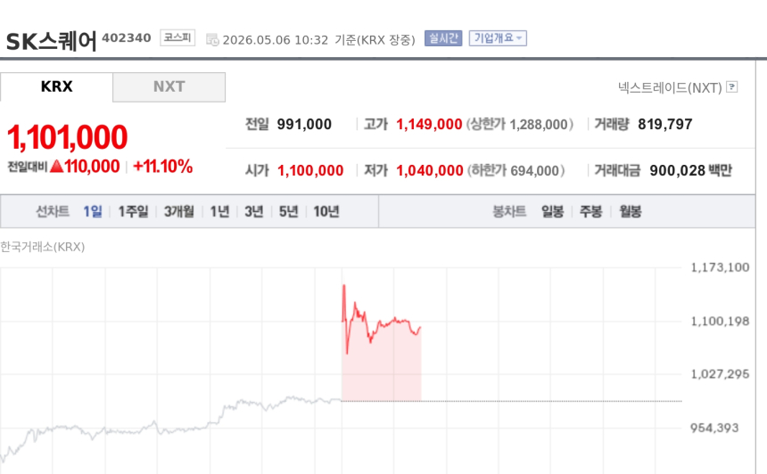 [특징주] SK스퀘어, 장중 110만원 돌파…AI 반도체 훈풍에 황제주 등극