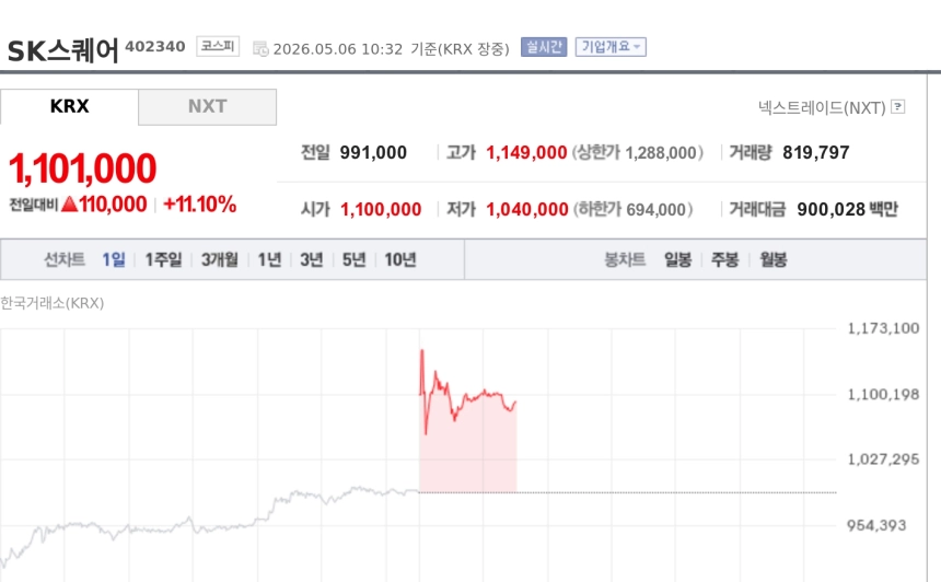 [특징주] SK스퀘어, 장중 110만원 돌파…AI 반도체 훈풍에 황제주 등극