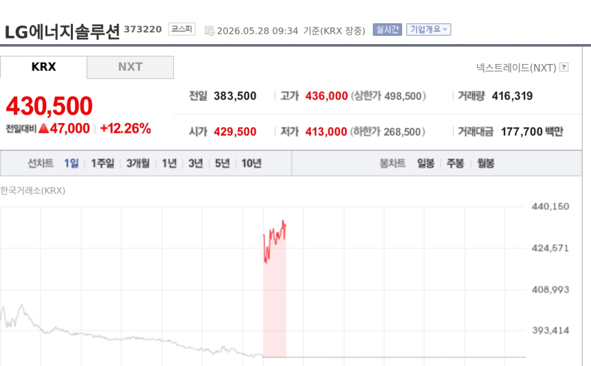 [특징주] LG에너지솔루션, 북미 ESS 2.4조 수주에 43만원 돌파
