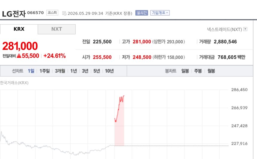 [특징주] 구광모·젠슨 황 첫 공식 회동 기대…LG전자 장중 24%대 급등