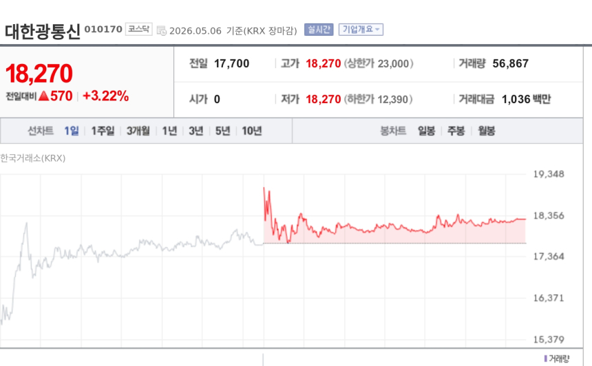 [특징주] 대한광통신, AI 데이터센터 광케이블 수요 기대에 강세… 미국 경매·AI RAN도 촉매
