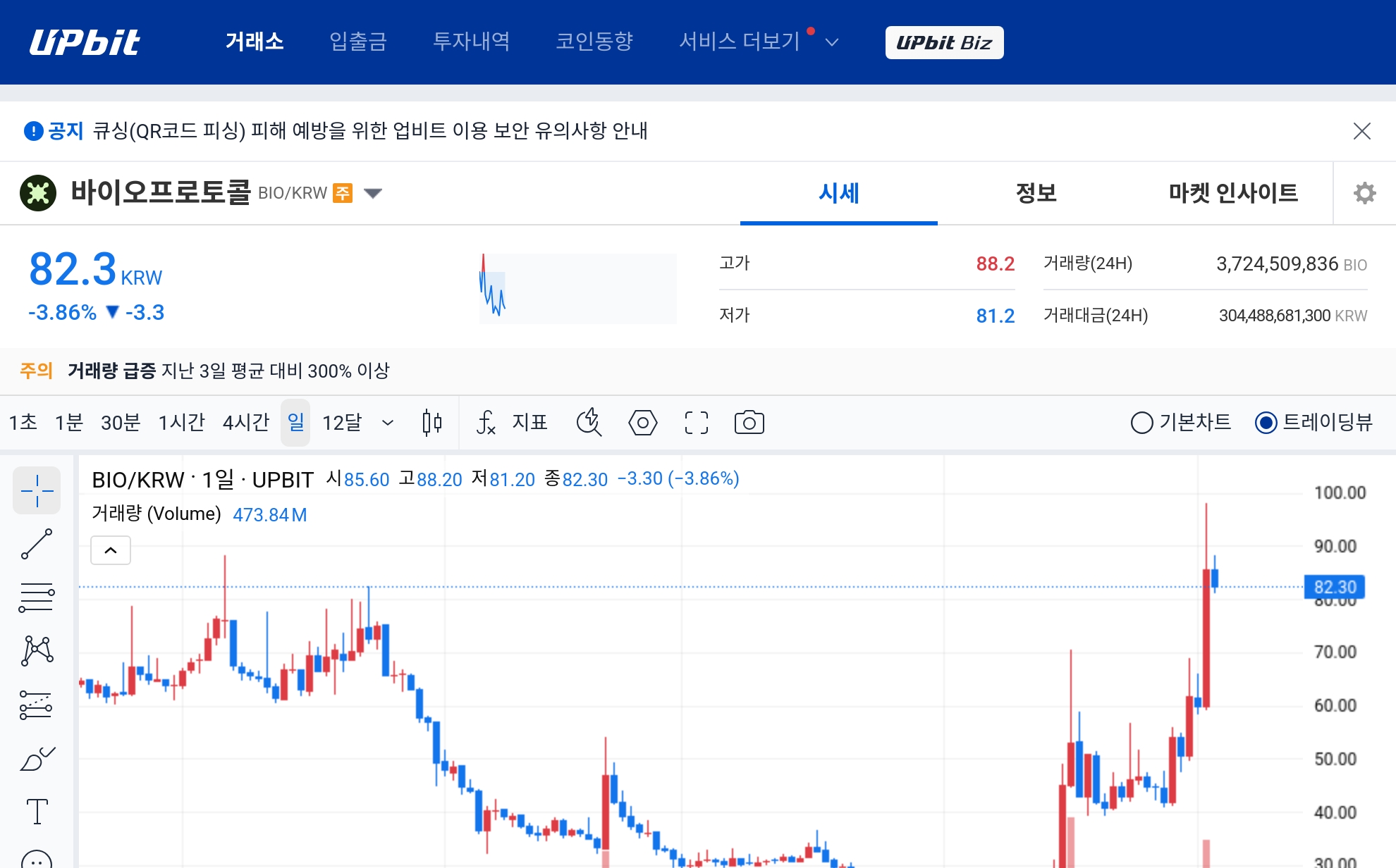 [오늘의 주목코인] 바이오프로토콜, 극단적 탐욕 구간 속 거래대금 3000억 원 돌파…변동성 확대 - TokenPost