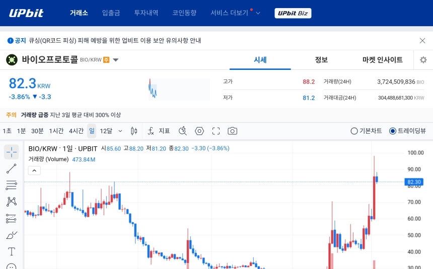 [오늘의 주목코인] 바이오프로토콜, 극단적 탐욕 구간 속 거래대금 3000억 원 돌파…변동성 확대