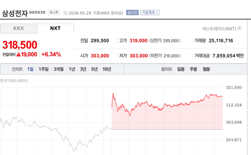 [특징주] 삼성전자, 골드만삭스 2028년 영업익 610조 전망에 6%대 강세