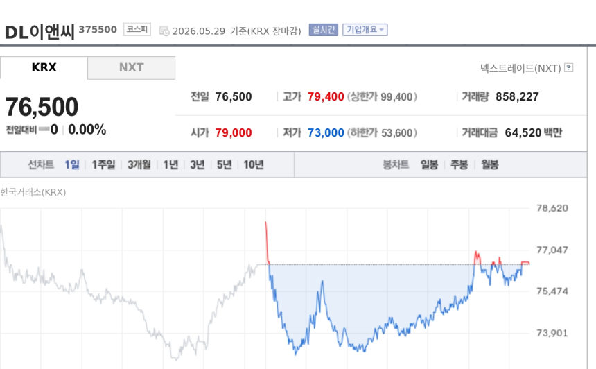  [특징주] DL이앤씨, 목동6단지·증산4·수서~광주 잇단 수주…중장기 일감 확대 부각 