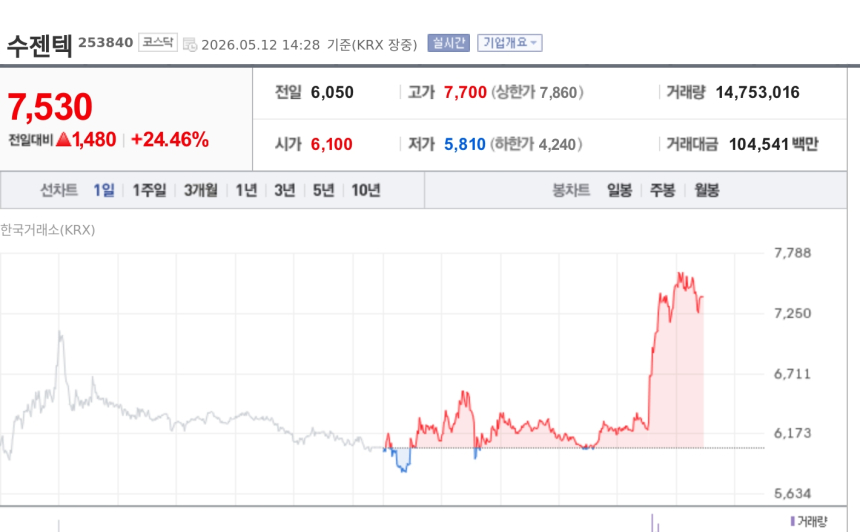 [특징주] 수젠텍, 한타바이러스 추가 확진에 급등…WHO 잠복기 경고에 진단키트주 부각