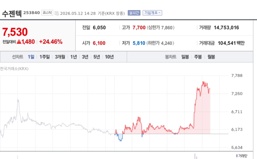 [특징주] 수젠텍, 한타바이러스 추가 확진에 급등…WHO 잠복기 경고에 진단키트주 부각