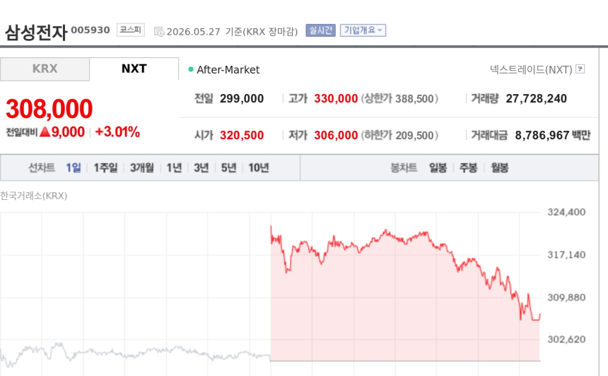 [특징주] 삼성전자, 30만원대 안착…반도체 쏠림에 단일 레버리지 ETF도 급등