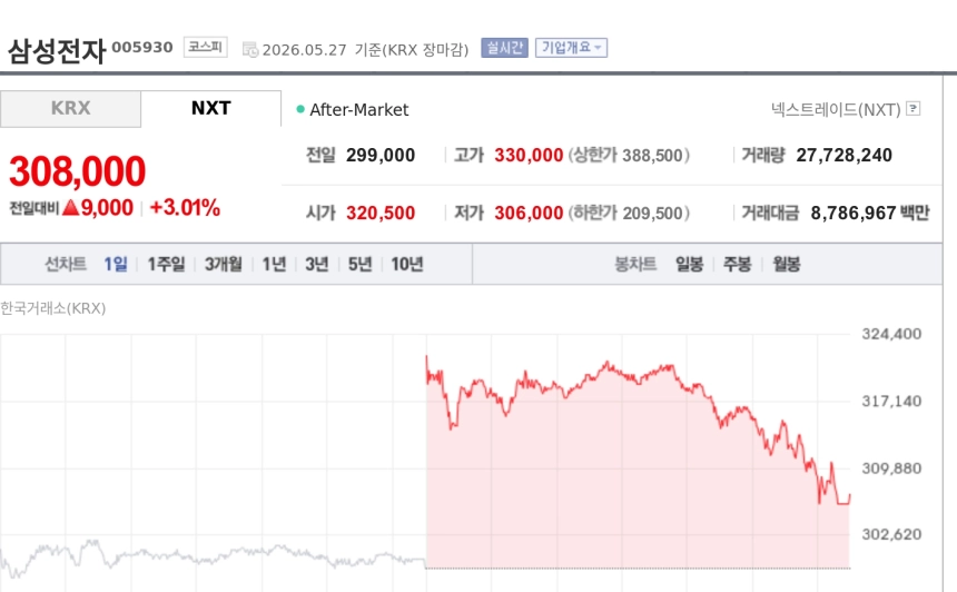 [특징주] 삼성전자, 30만원대 안착…반도체 쏠림에 단일 레버리지 ETF도 급등