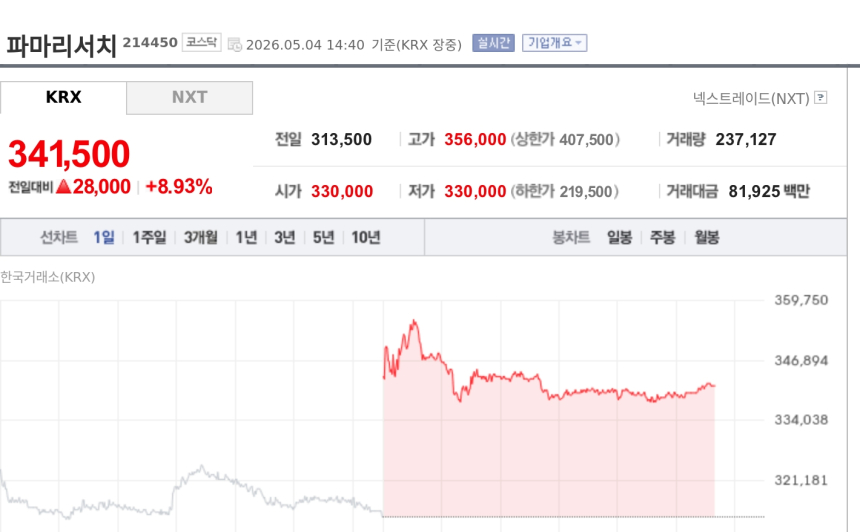 [특징주] 파마리서치, 4월 필러 수출 역대 최대에 8%대 강세