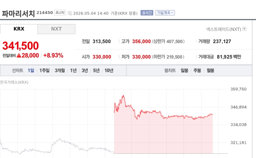 [특징주] 파마리서치, 4월 필러 수출 역대 최대에 8%대 강세