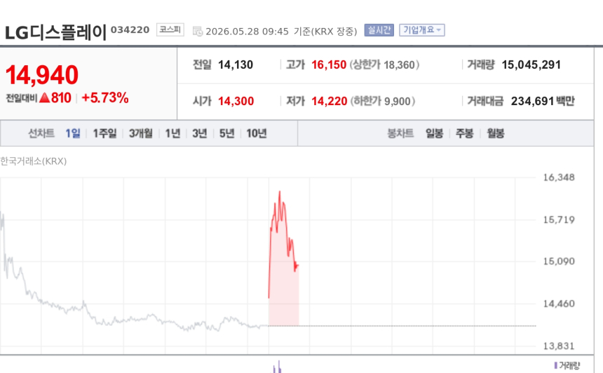 [특징주] LG디스플레이, 하루 만에 반등…저가 매수에 AI 유리기판 기대 부각