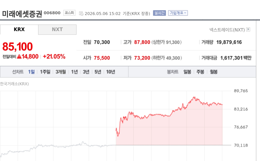 [특징주] 미래에셋증권 21% 급등…코스피 7400 돌파에 거래대금 확대 기대