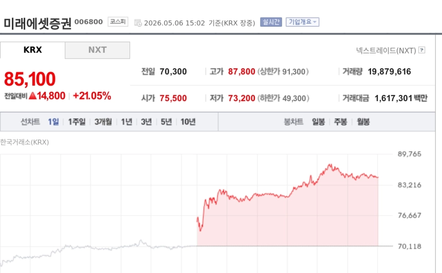 [특징주] 미래에셋증권 21% 급등…코스피 7400 돌파에 거래대금 확대 기대