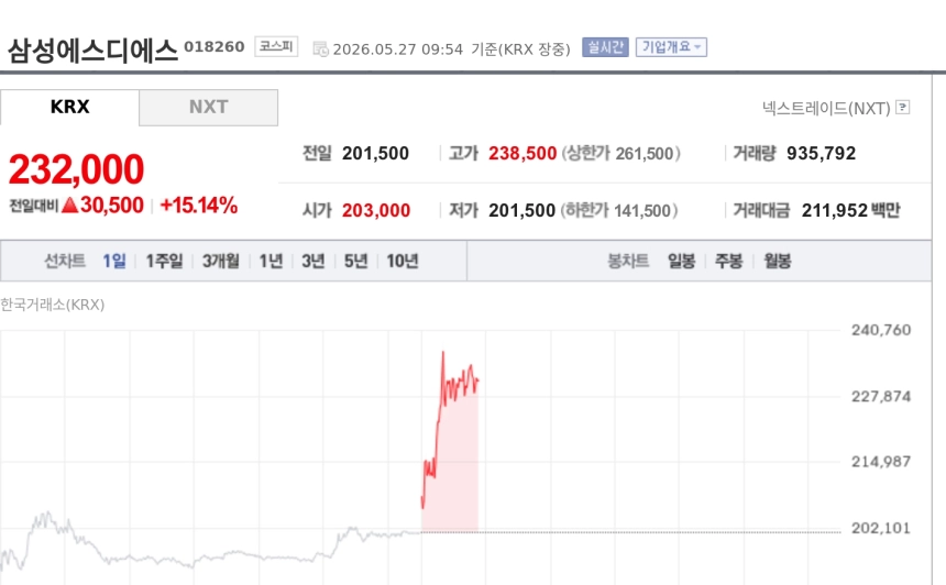 [특징주] 삼성에스디에스, AI 인프라 재평가에 15%대 강세…52주 신고가