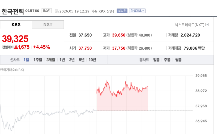 [특징주] 한국전력, 실적 쇼크에도 4%대 강세…원전 모멘텀 재부각