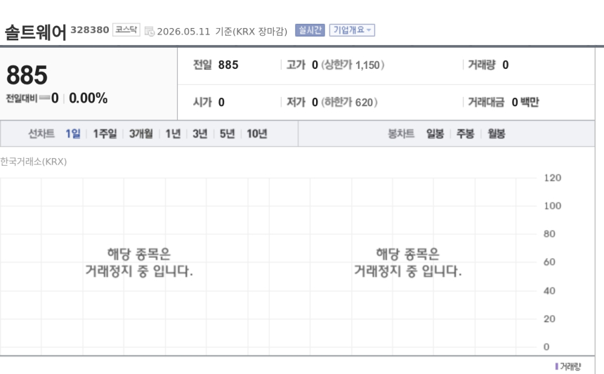 [특징주] 솔트웨어, 액면병합 마치고 12일 거래재개…기준가 4425원