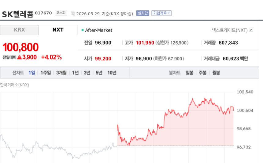 [특징주] SK텔레콤, 미국 주파수 경매 기대감에 강세…통신장비 공급망 재편 주목