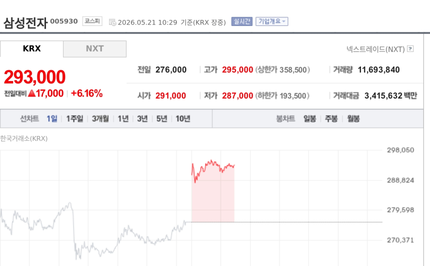 [특징주] 삼성전자, 노사 협상 타결에 6%대 강세…코스피 대형주 랠리 선봉