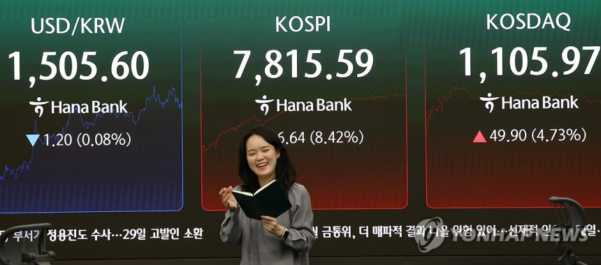 코스피, 기관 매수 덕에 8% 급등... 외국인 매도세 주춤