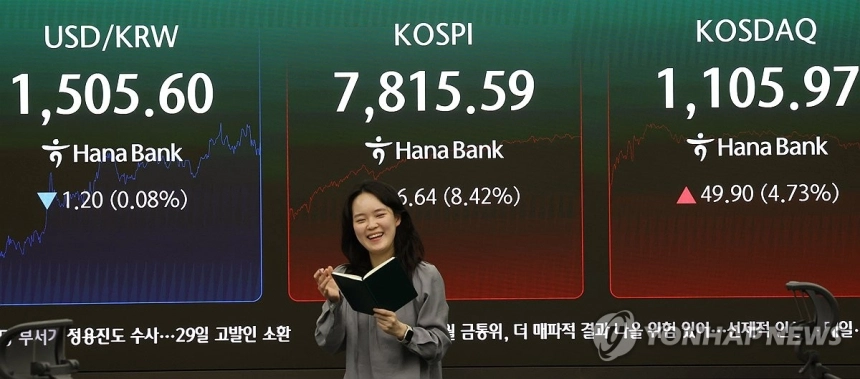 코스피, 기관 매수 덕에 8% 급등... 외국인 매도세 주춤