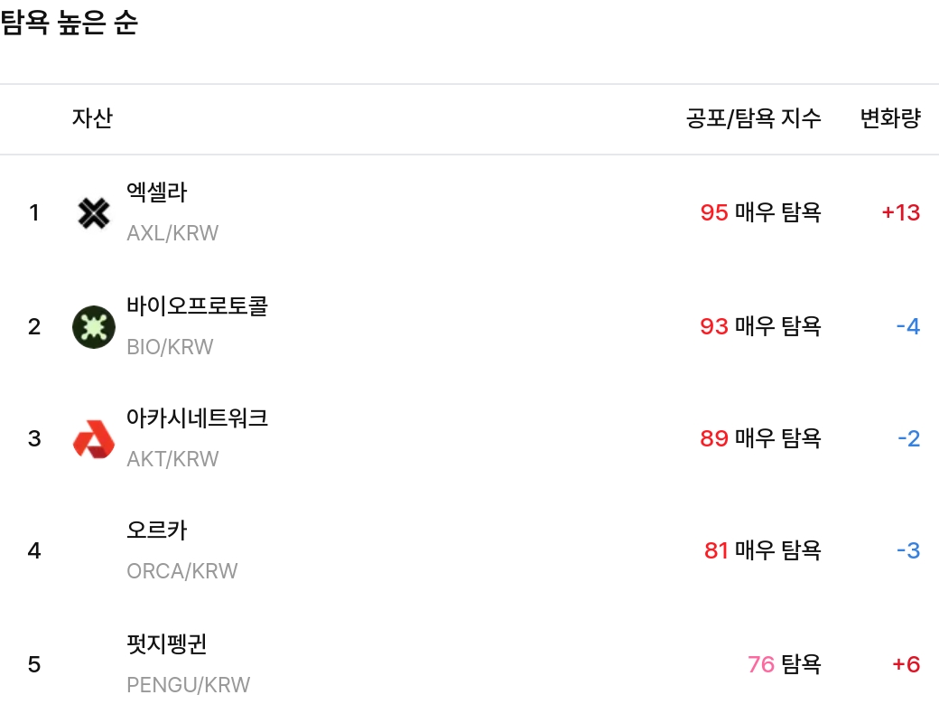 탐욕 높은 순 / 업비트