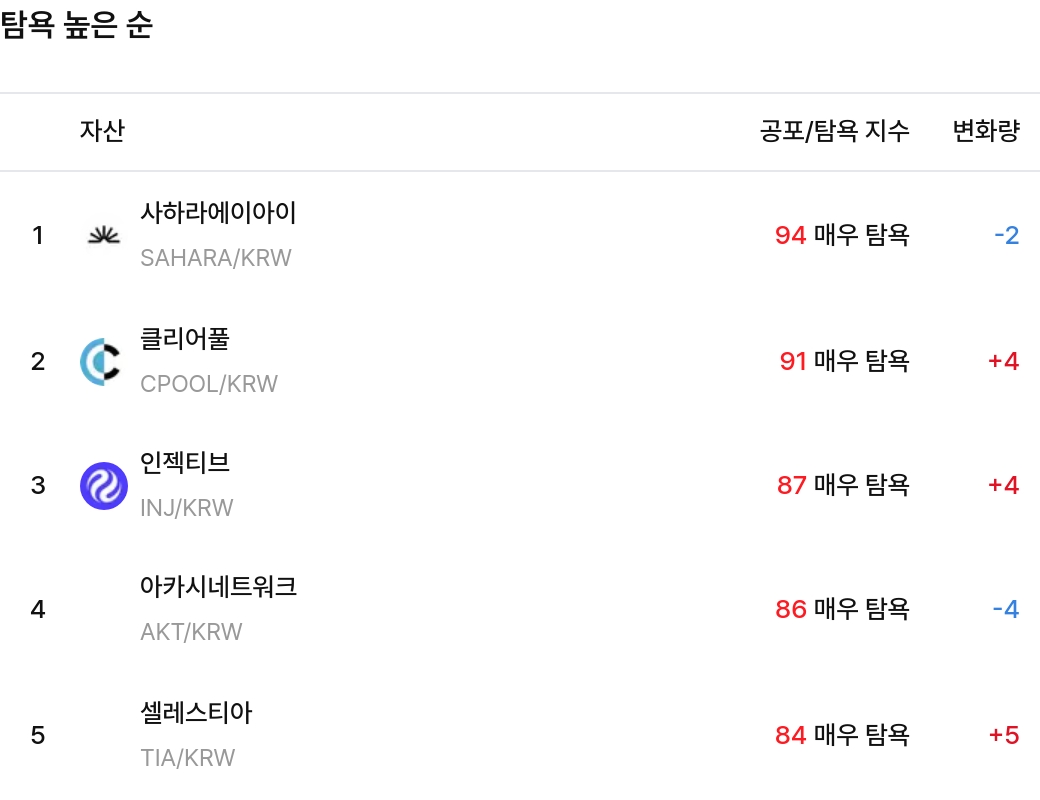 탐욕 높은 순 / 업비트