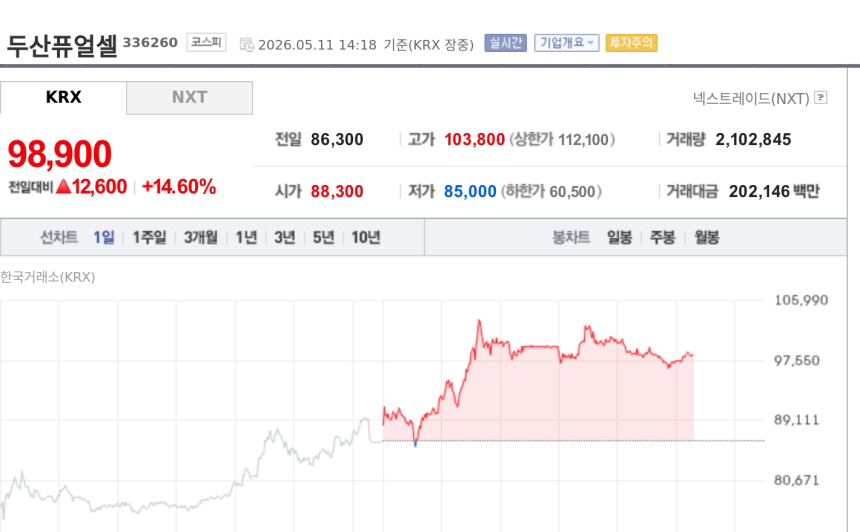 [특징주] 두산퓨얼셀, 북미 데이터센터 전력 수요 기대에 14%대 급등…장중 신고가