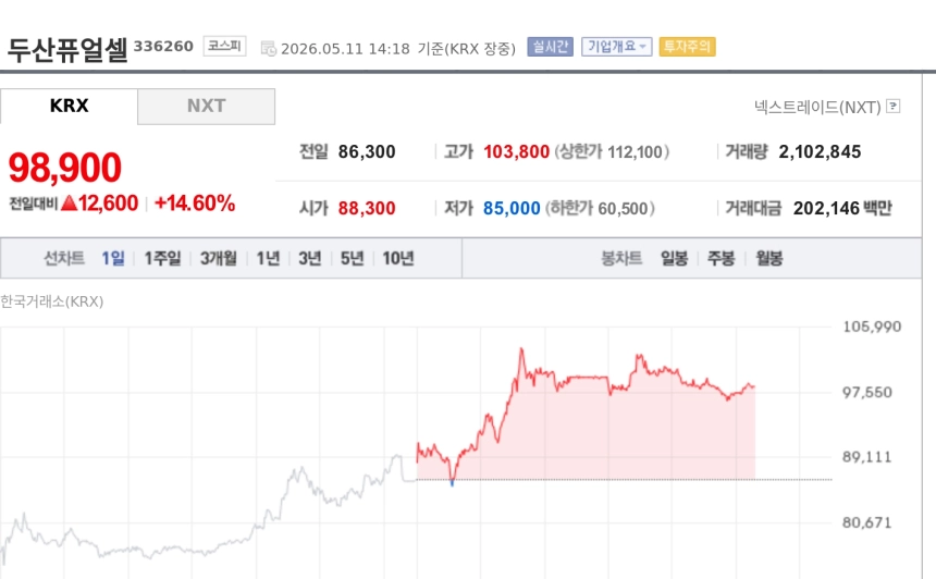 [특징주] 두산퓨얼셀, 북미 데이터센터 전력 수요 기대에 14%대 급등…장중 신고가