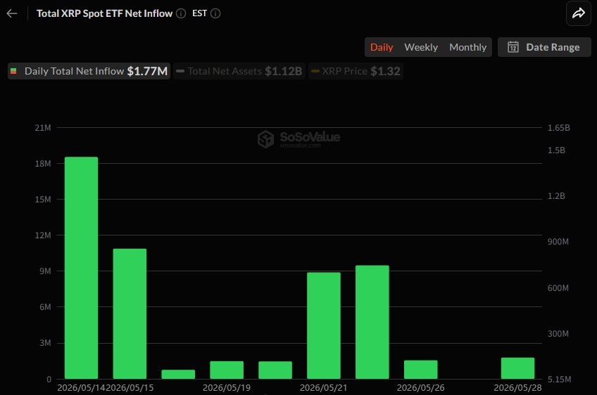  XRP 현물 ETF 일간 자금 흐름 그래프 / 소소밸류 