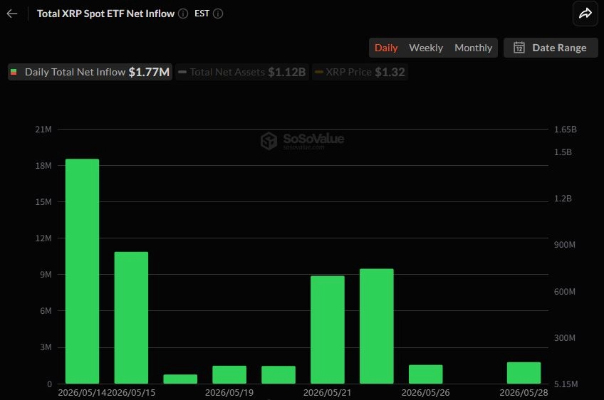 [알트 현물 ETF] XRP·LINK 자금 유입 재개...BNB 첫 거래 보합 마감