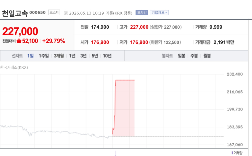 [특징주] 서울고속터미널 60층 재개발 기대감 재부각…천일고속 상한가