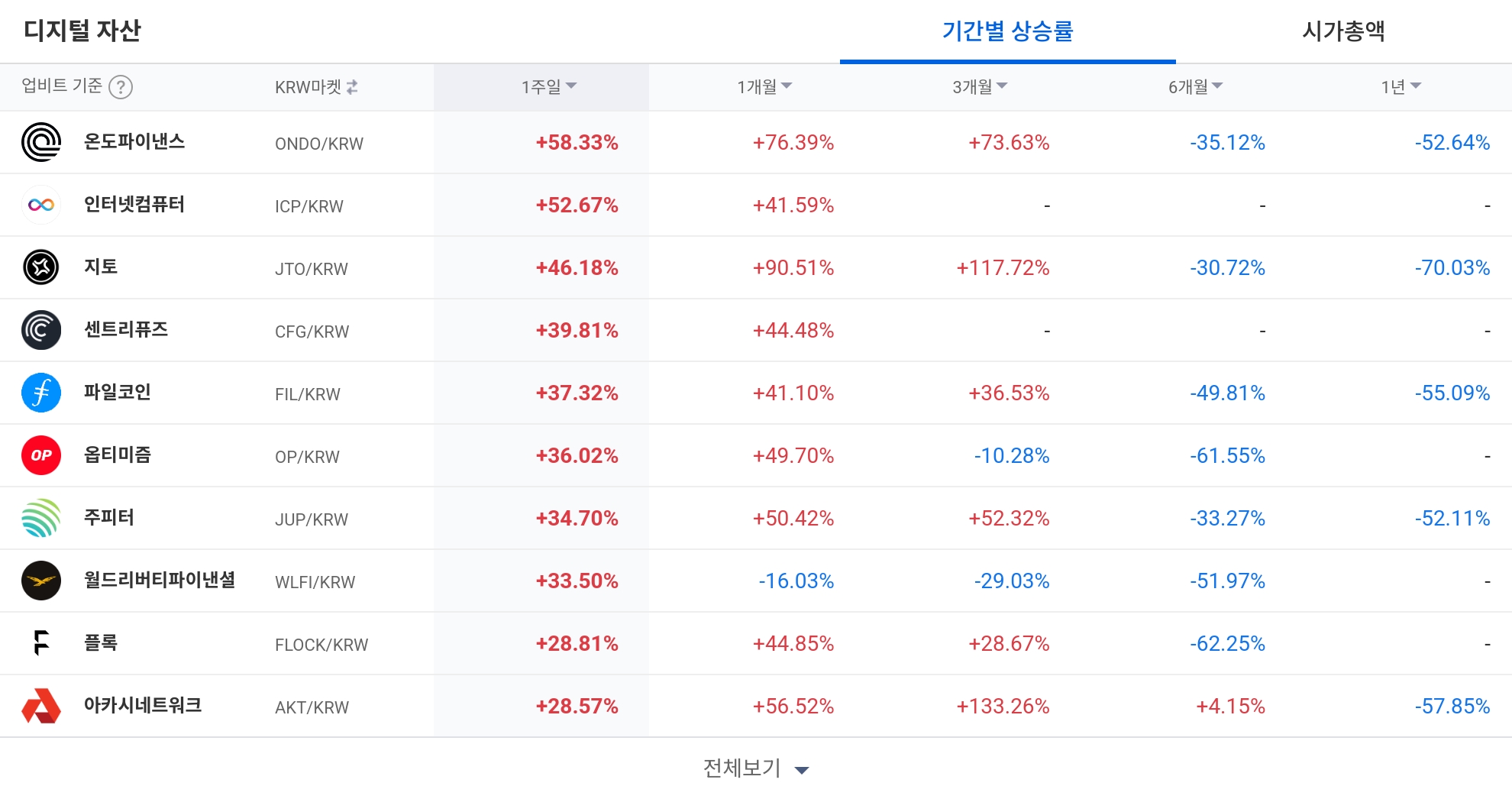 [코인 TOP 10 주간동향] 너보스 100% 급등·온도파이낸스 단기 강세…비체인 등 매수 체결강도 500% 상위권 - TokenPost