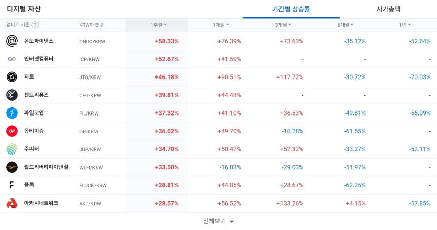 [코인 TOP 10 주간동향] 너보스 100% 급등·온도파이낸스 단기 강세…비체인 등 매수 체결강도 500% 상위권
