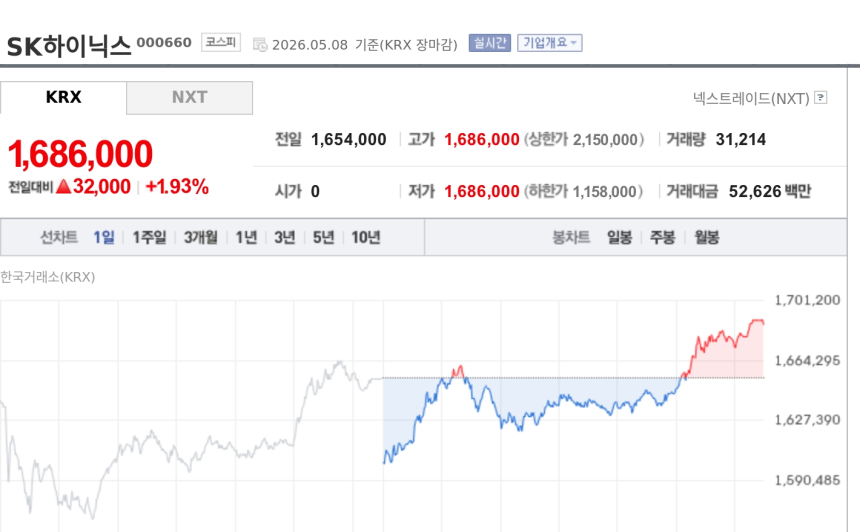 [특징주] SK하이닉스, 개미 1주일새 9464억 순매수…코스피 신고가 랠리 속 반도체 최선호