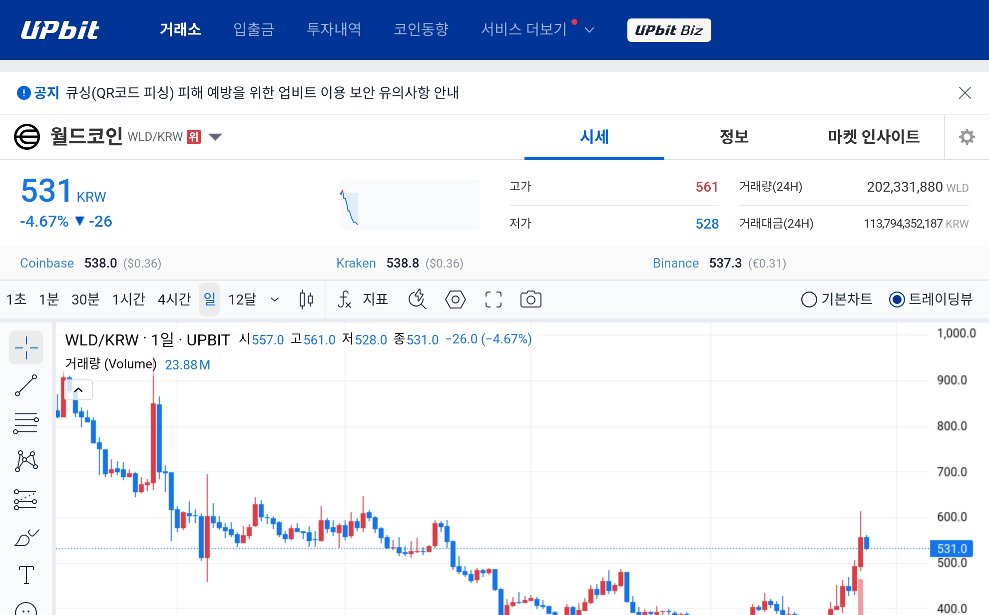 [오늘의 주목코인] 월드코인, 탐욕 지수 1위에도 조정…거래대금 상위권 유지 - TokenPost