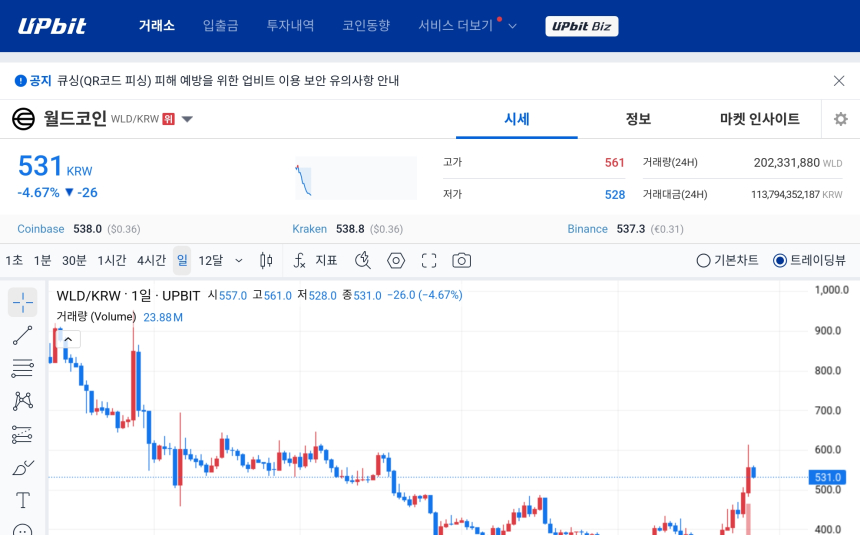 [오늘의 주목코인] 월드코인, 탐욕 지수 1위에도 조정…거래대금 상위권 유지