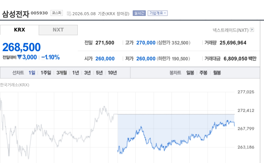 [특징주] 삼성전자, 개인 1억 이상 주문 20만건 집중…코스피 랠리 속 큰손 매수 부각