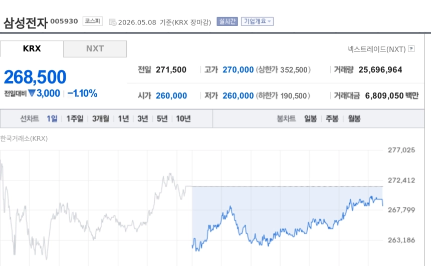 [특징주] 삼성전자, 개인 1억 이상 주문 20만건 집중…코스피 랠리 속 큰손 매수 부각
