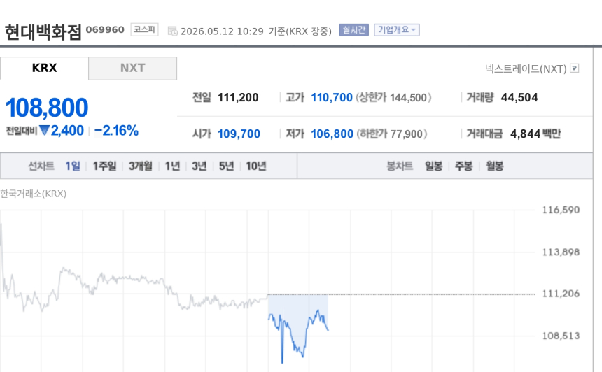 [특징주] 현대백화점, 1분기 최대 실적에도 약세…지누스 부담에 차익실현