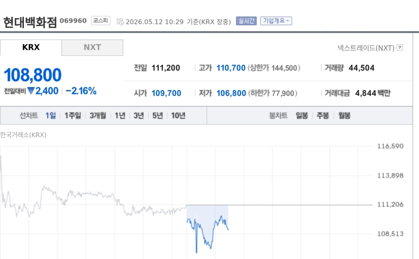 [특징주] 현대백화점, 1분기 최대 실적에도 약세…지누스 부담에 차익실현