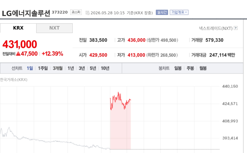 [특징주] LG엔솔, 美 2.4조 ESS 계약에 AI 데이터센터 수혜 기대…장중 12%대 강세
